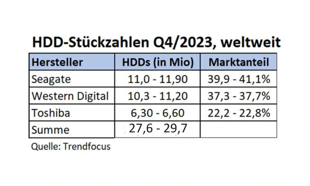 Trendfocus: Nur noch knapp 28 bis 30 Millionen verkaufte HDDs im Q3/2023. (Quelle: Trendfocus)