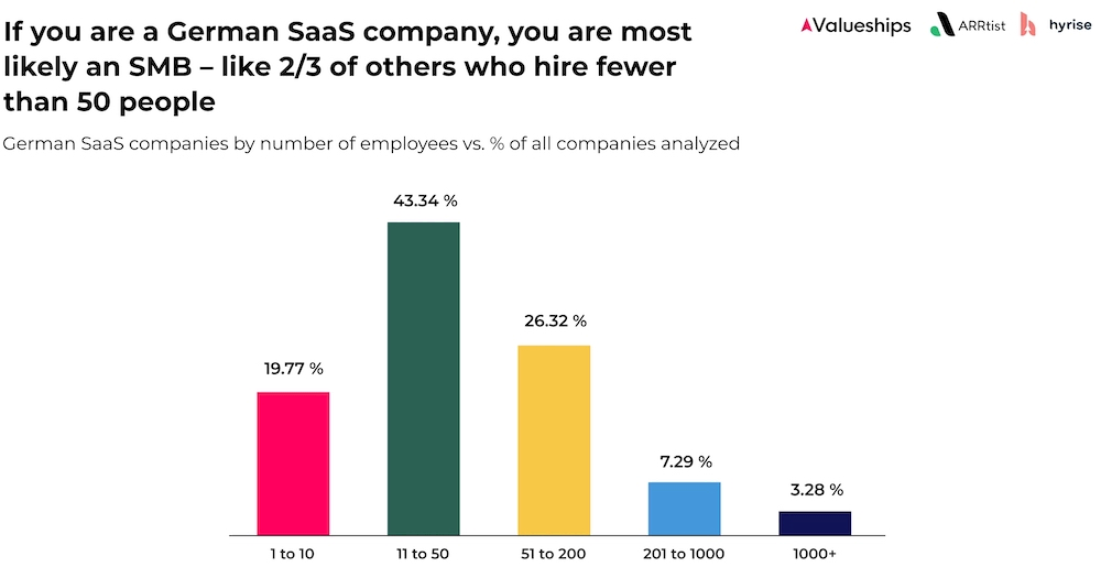 Fast zwei Drittel aller deutschen SaaS-Unternehmen haben weniger als 50 Mitarbeitende.