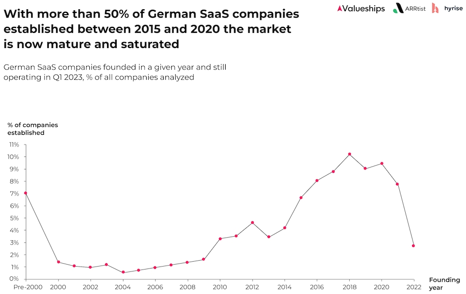 Die meisten deutschen SaaS-Unternehmen, die im ersten Quartal 2023 noch aktiv waren, wurden 2018 gegründet (10 Prozent).