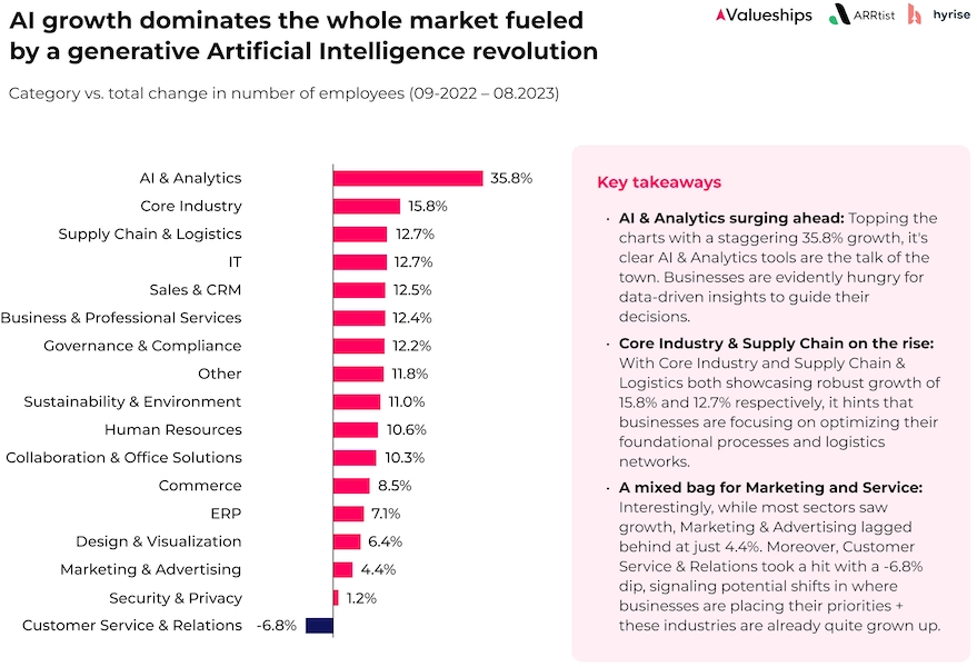 Im Vergleich zu anderen Unternehmensbereichen verzeichnete AI & Analytics von 2022 zu 2023 den stärksten Personalzuwachs in deutschen SaaS-Unternehmen