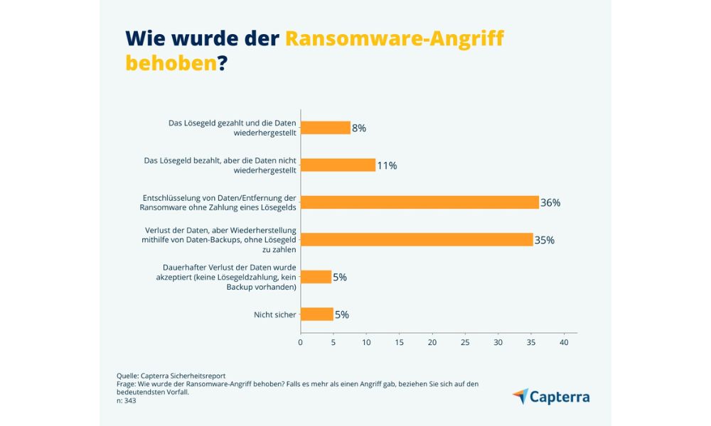 Mit entschlüsseln und/oder einer Datenwiederherstellung mithilfe von Backups, begegnen die meisten Firmen einer Ransomaware-Attacke. Ohne Lösegeld zu zahlen. (Grafik: Capterra)