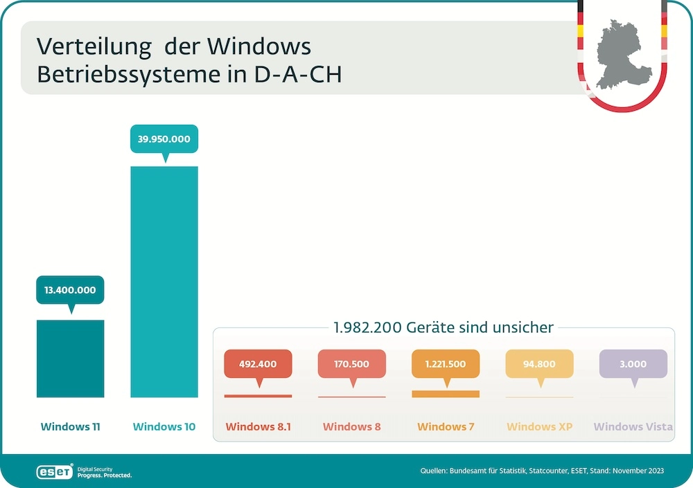 Verteilung der Windows Betriebssysteme in DACH
