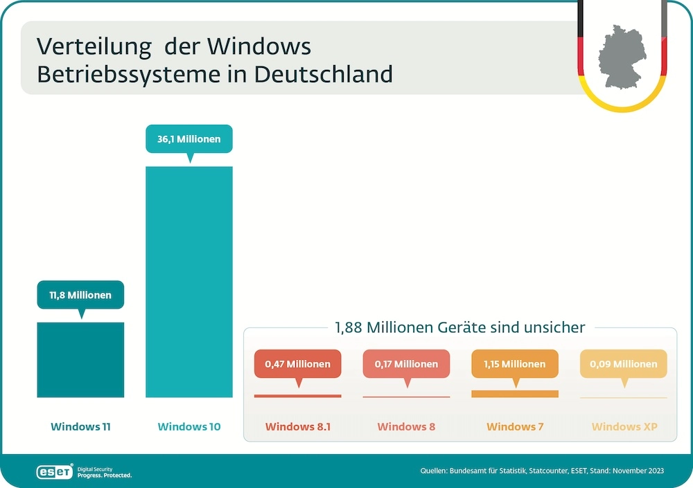 Verteilung der Windows Betriebssysteme in Deutschland