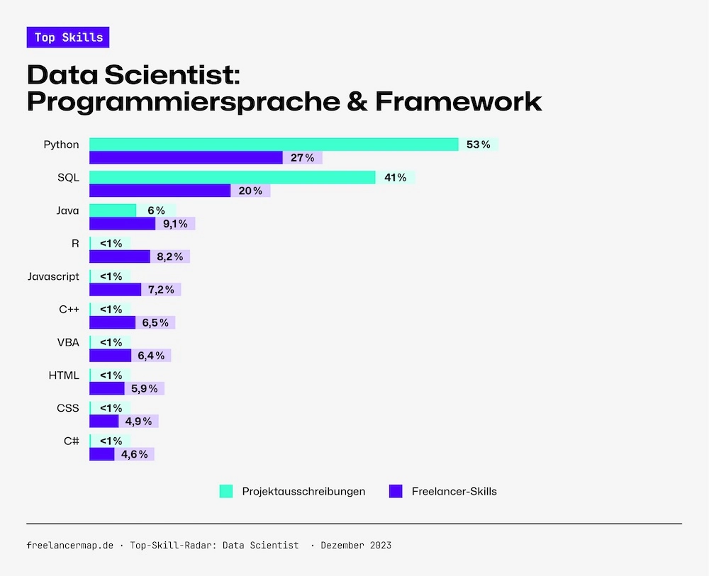 Programmiersprache & Frameworks, die von Data Scientist benutzt werden