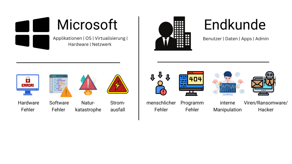 Microsoft365 Shared Responsibility