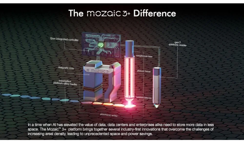 Die Mozaic-3+-Plattform vereint laut Seagate mehrere branchenweit einmalige Innovationen, mit denen nun eine höhere Flächendichte möglich ist. (Grafik: Seagate)