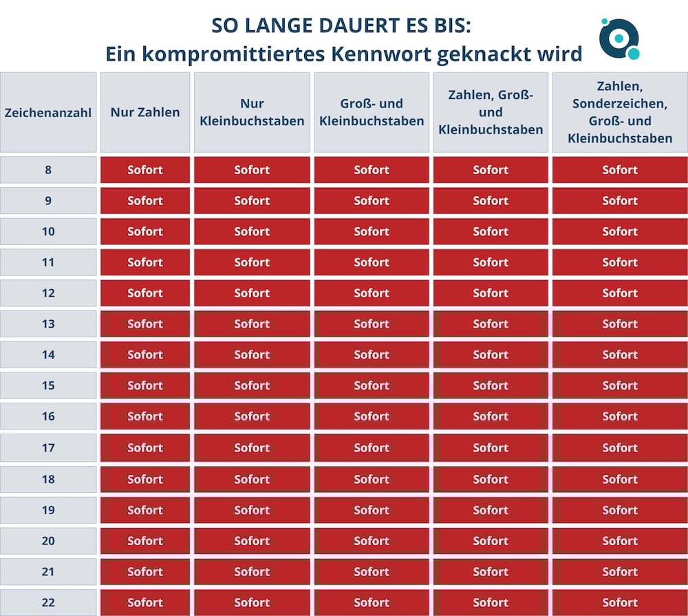 So lange sauert es bis: Ein kompromittiertes Kennwort geknackt wird