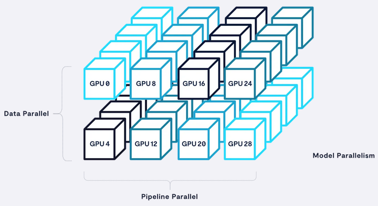 Herausforderungen bei der Speicherung von Large Language Models (LLMs) 2 Kombination der drei Haupttypen von Parallelität