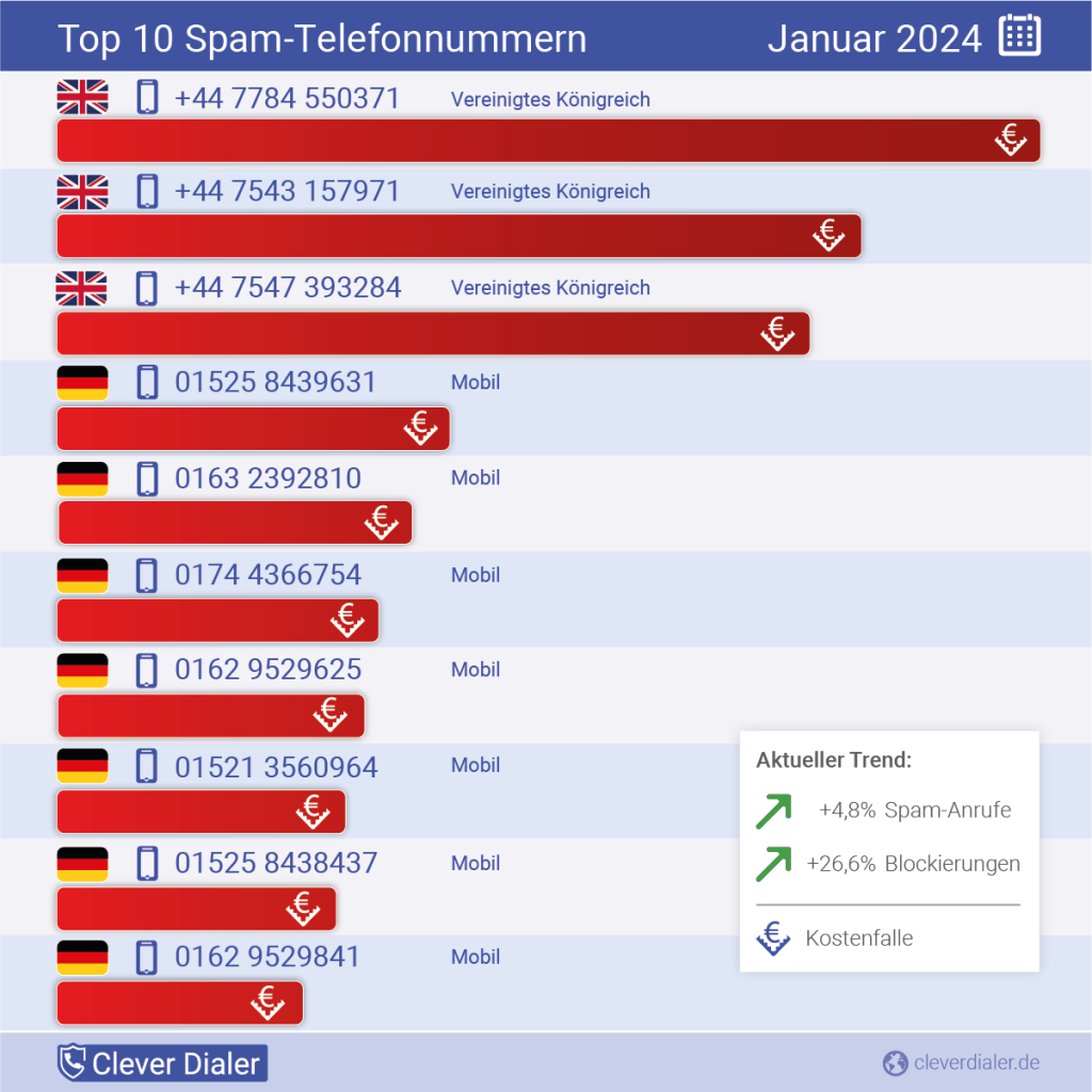 Die häufigsten Spam-Telefonnummern in der Übersicht (Januar), absteigend nach Häufigkeit. (Bildquelle: Clever Dialer)