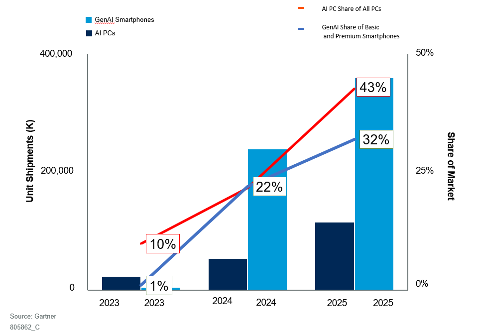 AI PCs and GenAI Smartphones Market Share, Worldwide, 2023-2025