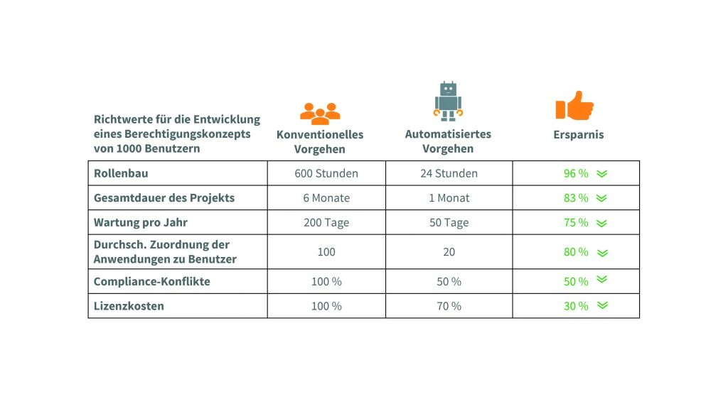 Grafik Einsparpotential automatisiertes Berechtigungsmanagement Bildquelle Sivis GmbH
