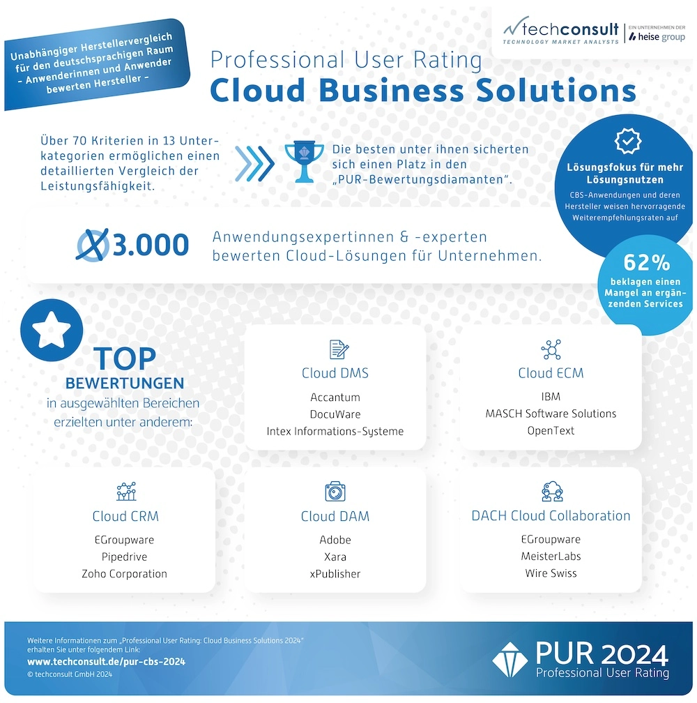Professional User Rating Cloud Business Solutions