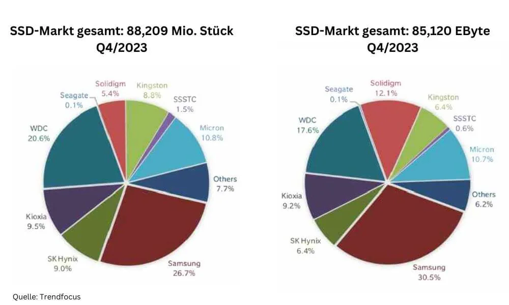 Insgesamt wurden im Q4/2023 über 88,2 Millionen SSDs verkauft (Quelle: Trendfocus).
