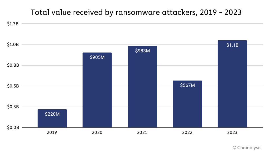 Ransomware-Zahlungen: Gesamtwert der Einnahmen von Ransomware-Angreifern, 2019 - 2023