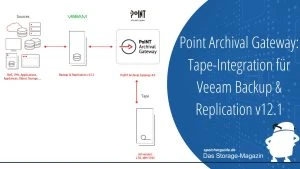 Tape-Integration: Point für Veeam Backup & Replication v12.1 validiert