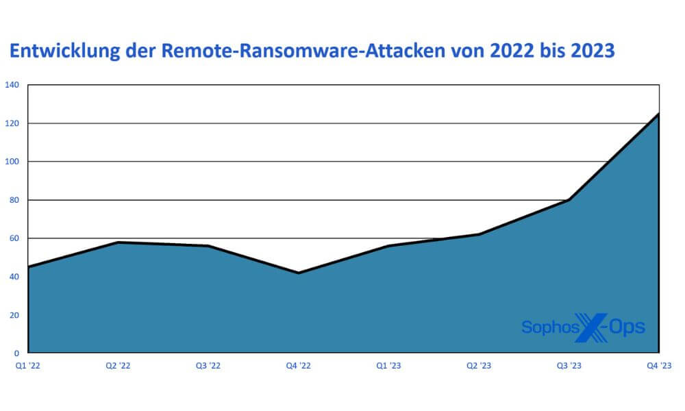 Ransomware-Angriffe gegen KMUs stellen die größte Cyberbedrohung für Unternehmen unter 500 Mitarbeitern dar.  (Quelle: Sophos)