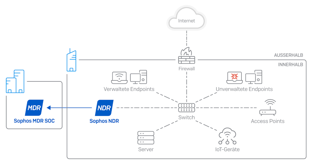 Sophos NDR