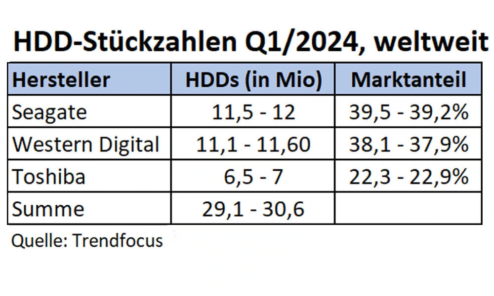 Laut Trendfocus wurden im Q1/2023 rund 30 Millionen HDDs verkauft. (Quelle: Trendfocus)