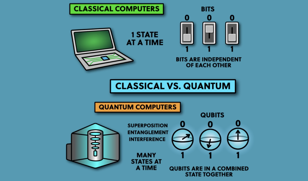 Unterschied zischen klassischen Computern und Quantencomputern