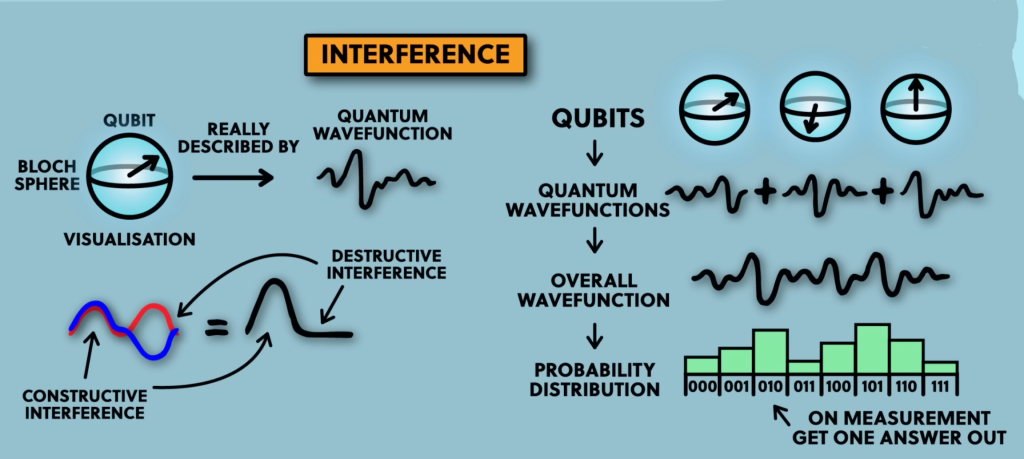 Quanteninterferenz