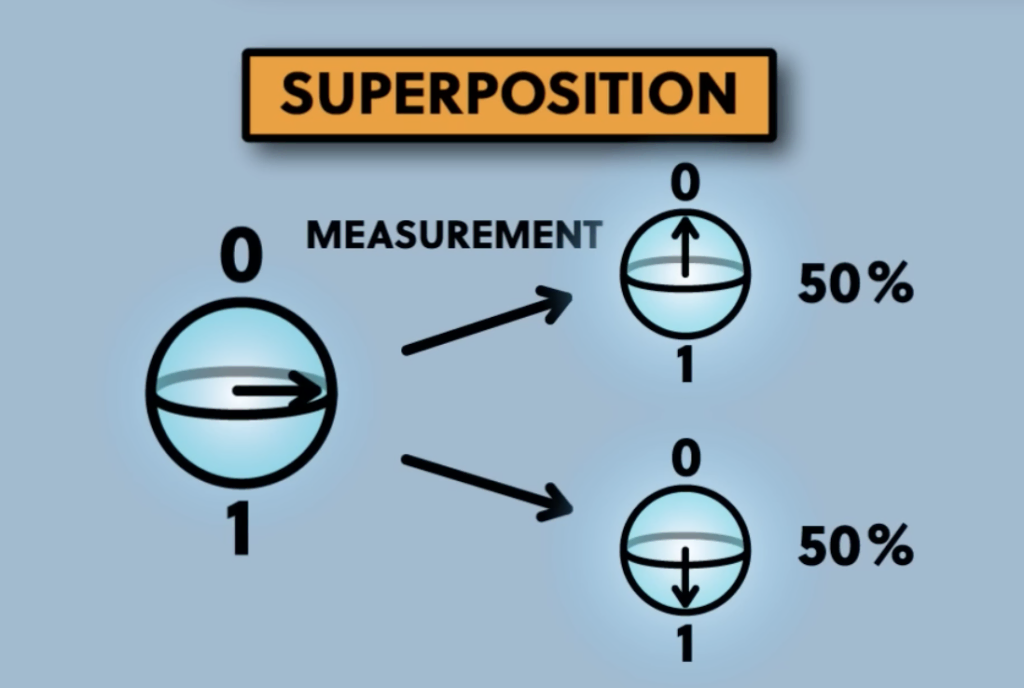 DOS Superposition
