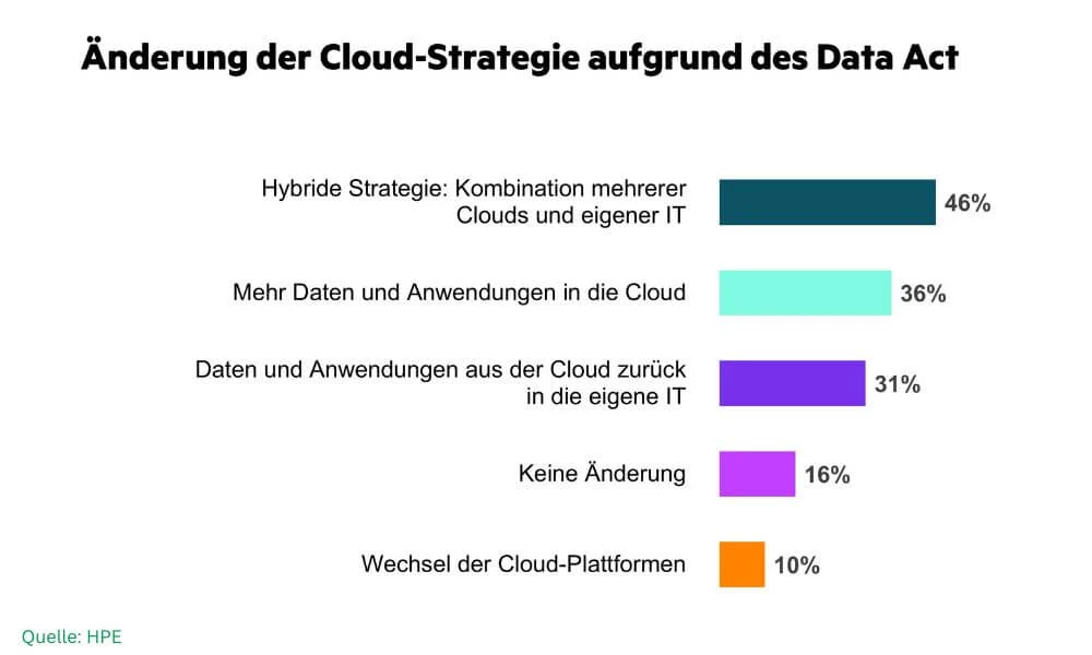 Nur für 16 Prozent der Befragten wird der Data-Act kein Anlass für Veränderungen ihrer Cloud-Strategie sein. (Quelle: HPE)