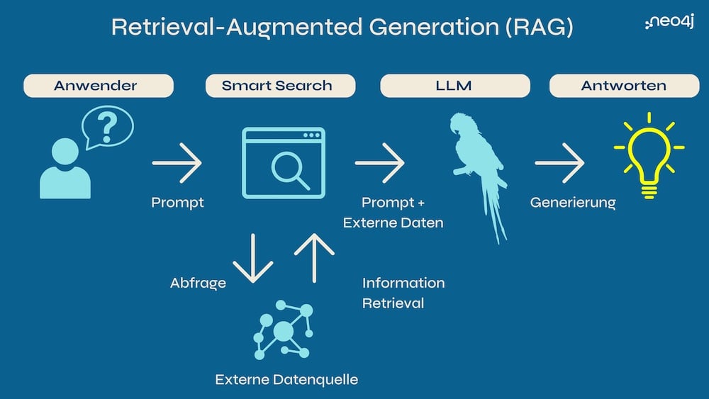 Retrieval-Augmented Generation (RAG)