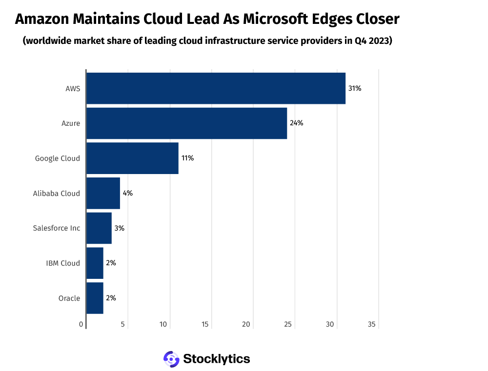 Screenshot 2024 04 10 at 00 47 36 AWS Beats Azure To Top Global Cloud Computing Market Chart With a 31 Share Stocklytics