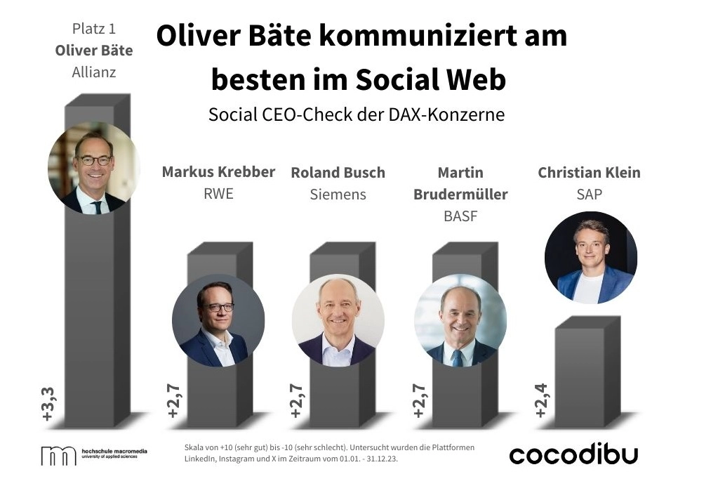 Top 5 CEOs im Socialk cocodibu 20243