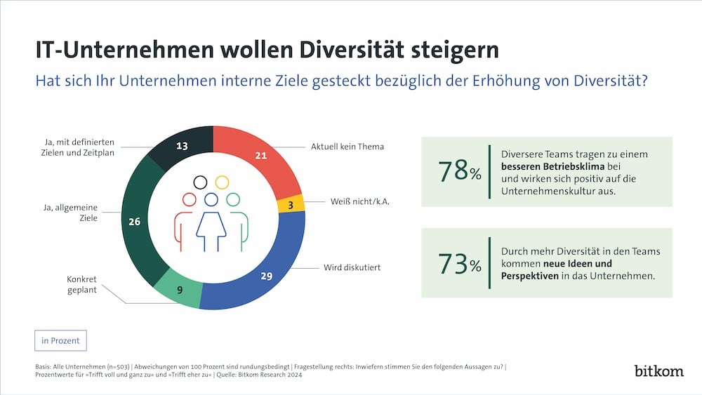 IT-Unternehmen wollen Diversität steigern