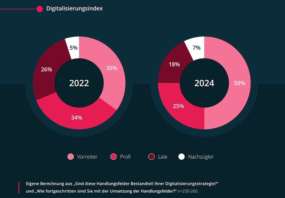 CRM-Report 2024: Digitalisierungsindex