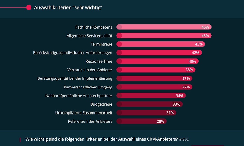 CRM-Report 2024: Kriterien-Anbieterauswahl