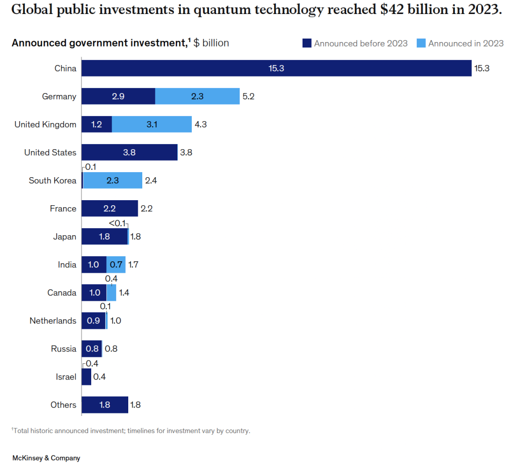 Die öffentlichen Investitionen in die Quantentechnologie erreichen 42 Milliarden US$ in 2023. Bildquelle McKinsey & Company