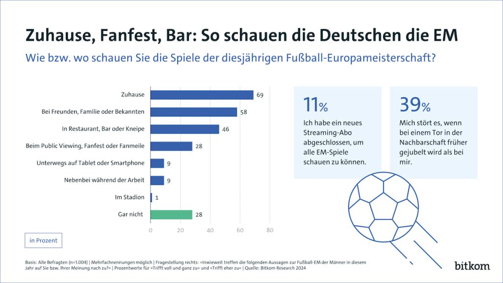 Bitkom Fußball