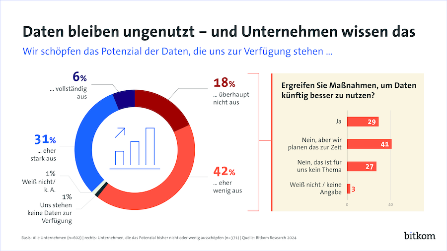 bitkom daten