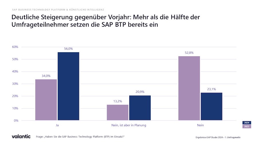 valantic sap studie 2024 nutzung sap btp