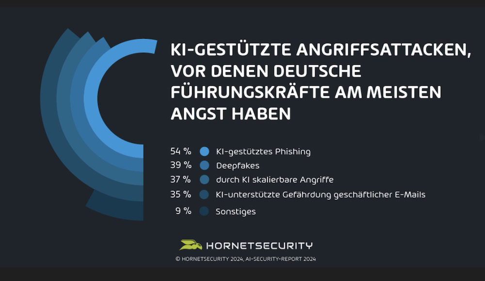KI-gestützte Angriffsattacken