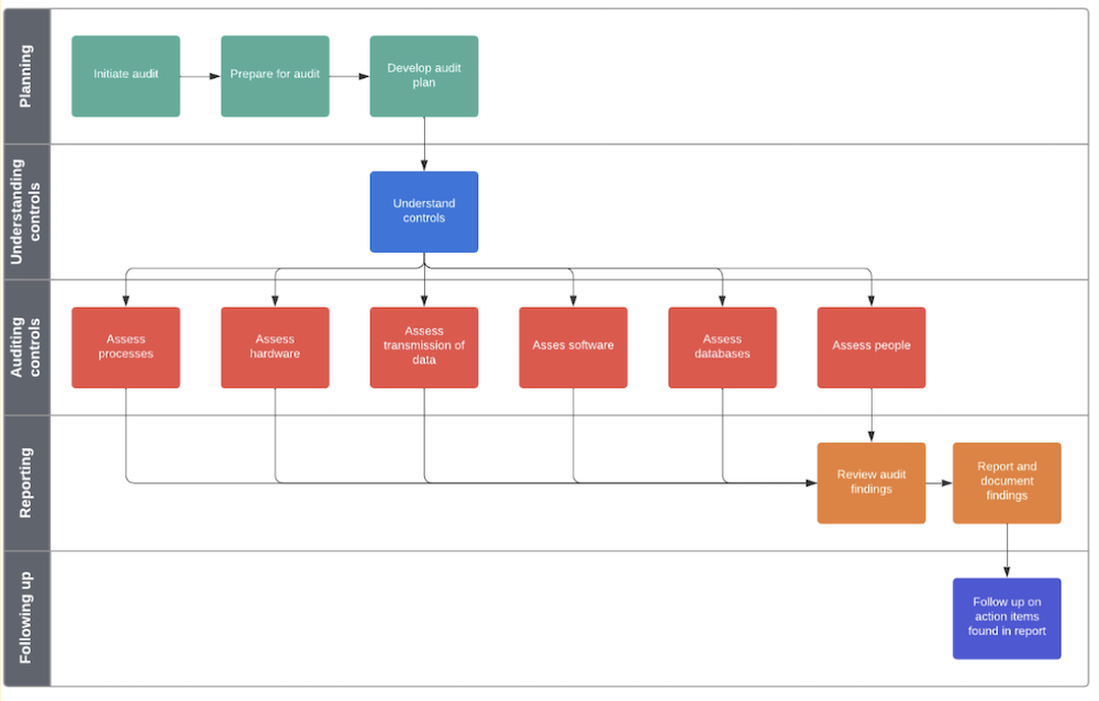 Mit einem Flussdiagramm für IT-Prozesse zu einem übersichtlichen und sicheren IT-System.