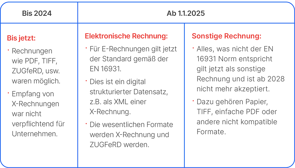 E-Rechnung: Was bei der Software zu beachten ist 2 Diese Formate gelten ab 2025 als E-Rechnung – oder nicht. Quelle: Amagno.