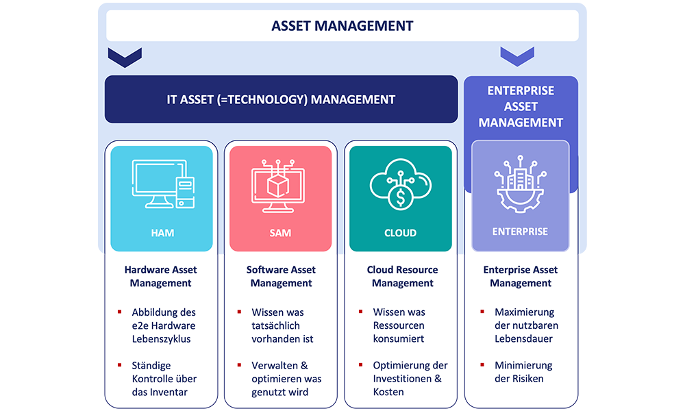 IT Asset Management - Mehr als nur Inventarisierung 1 ITAM ohne Bildunterschrift.png