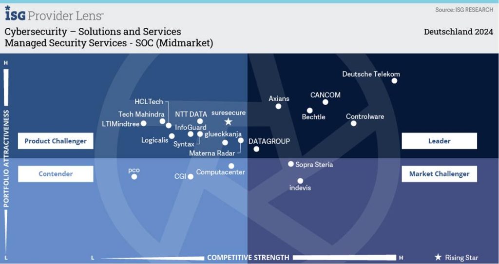 Das sind die besten Cybersecurity-Anbieter Deutschlands 1 image008 1