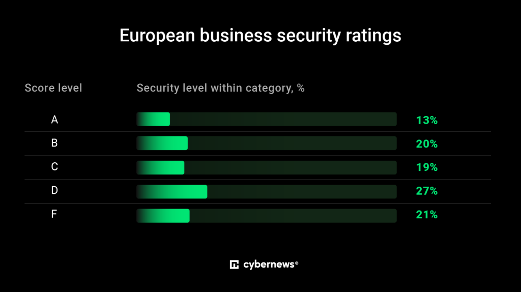 Employees in Europe use compromised passwords 1 European business security ratings Cybernew