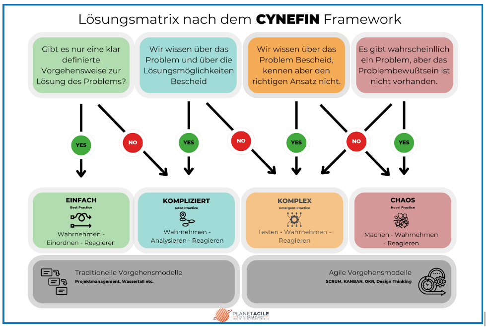 Agile bashing 1 Solution matrix according to the CYNEFIN framework
