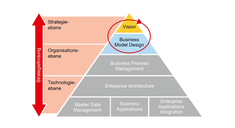 Welche Kompetenzen verlangt die digitale Transformation? 2 Digital Action Modell - Strategieberater | Stephan Bauriedel