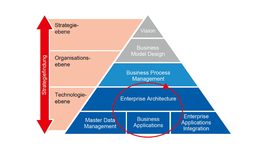 Welche Kompetenzen verlangt die digitale Transformation? 3 Digital Action Modell – Technologiepartner | Stephan Bauriedel