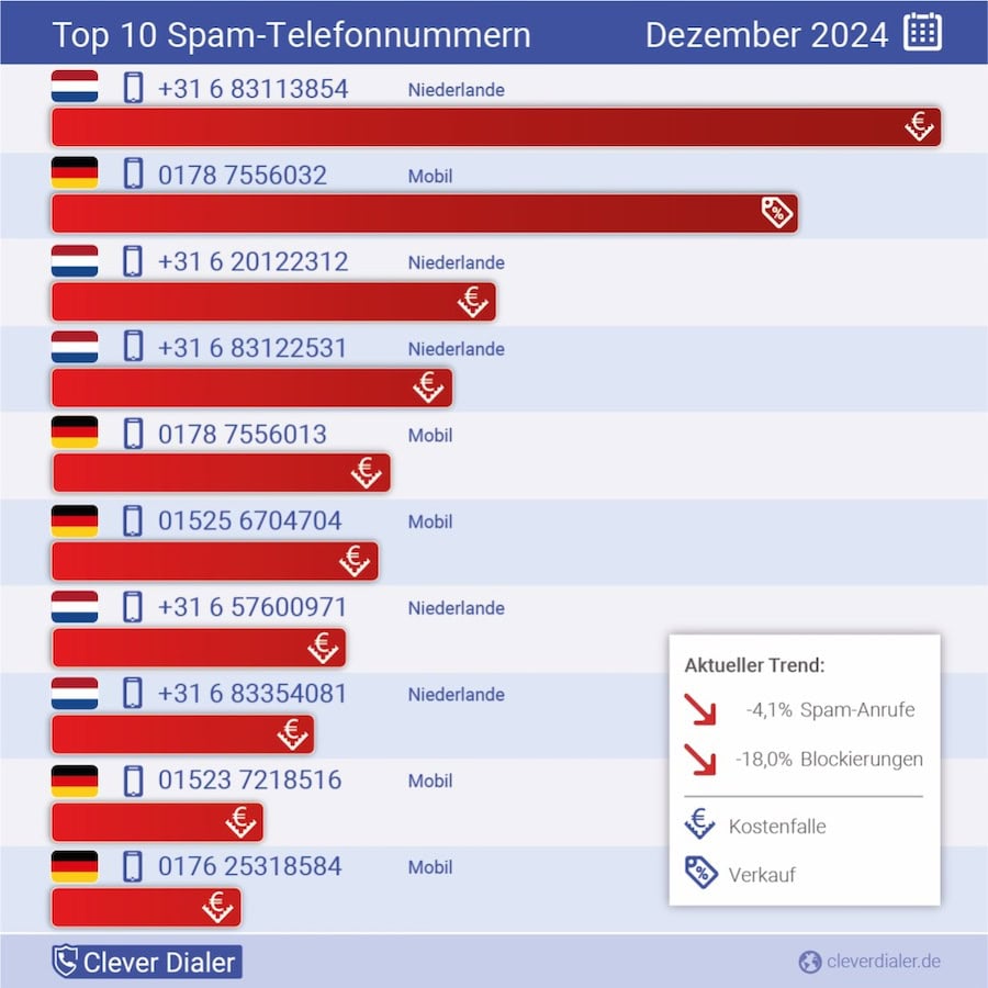 Vorsicht Telefon-Terror: Diese 10 Spam-Nummern nerven Deutschland 1 Die häufigsten Spam-Telefonnummern in der Übersicht (Dezember), absteigend nach Häufigkeit. (Quelle: Clever Dialer)