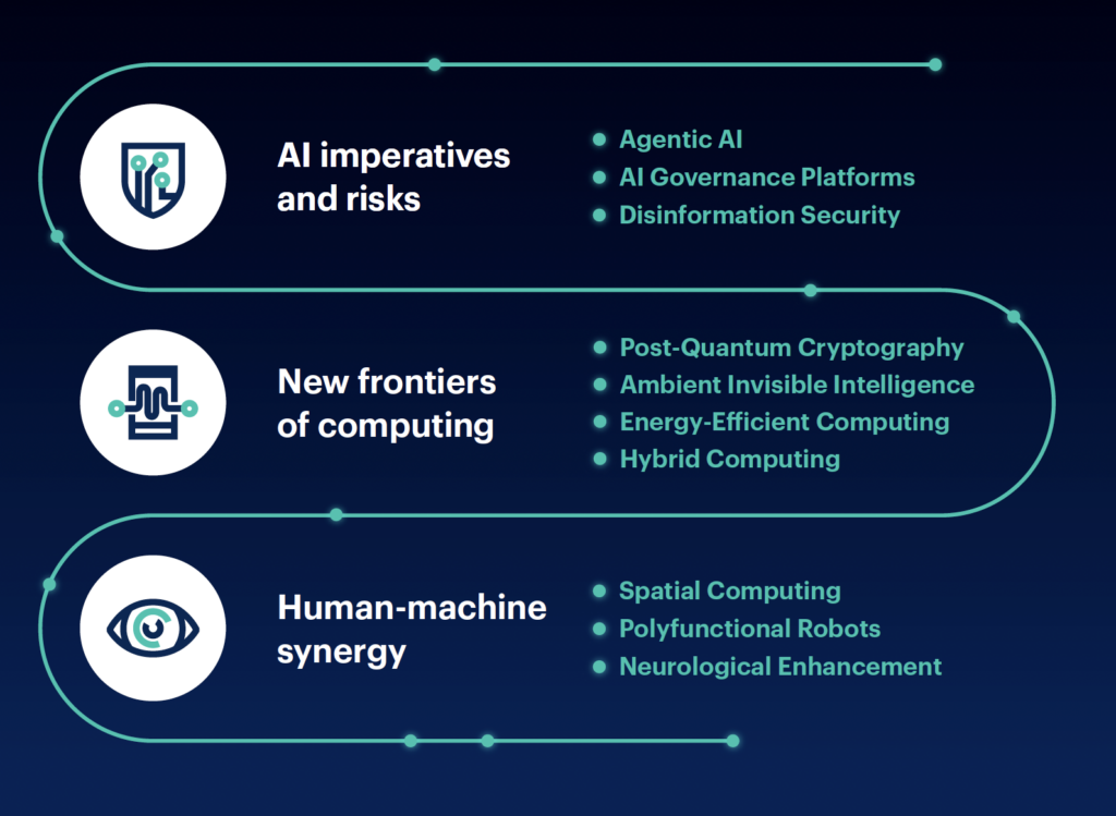 AI, quantum computers & co: the top 10 technology trends for 2025 1 Overview chart of the top 10 strategic technology trends