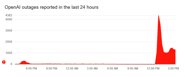 Screenshot 2025 01 23 at 15 40 13 OpenAI down Current problems and outages Downdetector