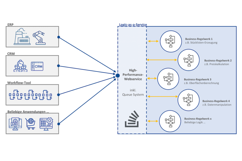 Die Cloud als Produktionshelfer 1 (Bildquelle: ACBIS)