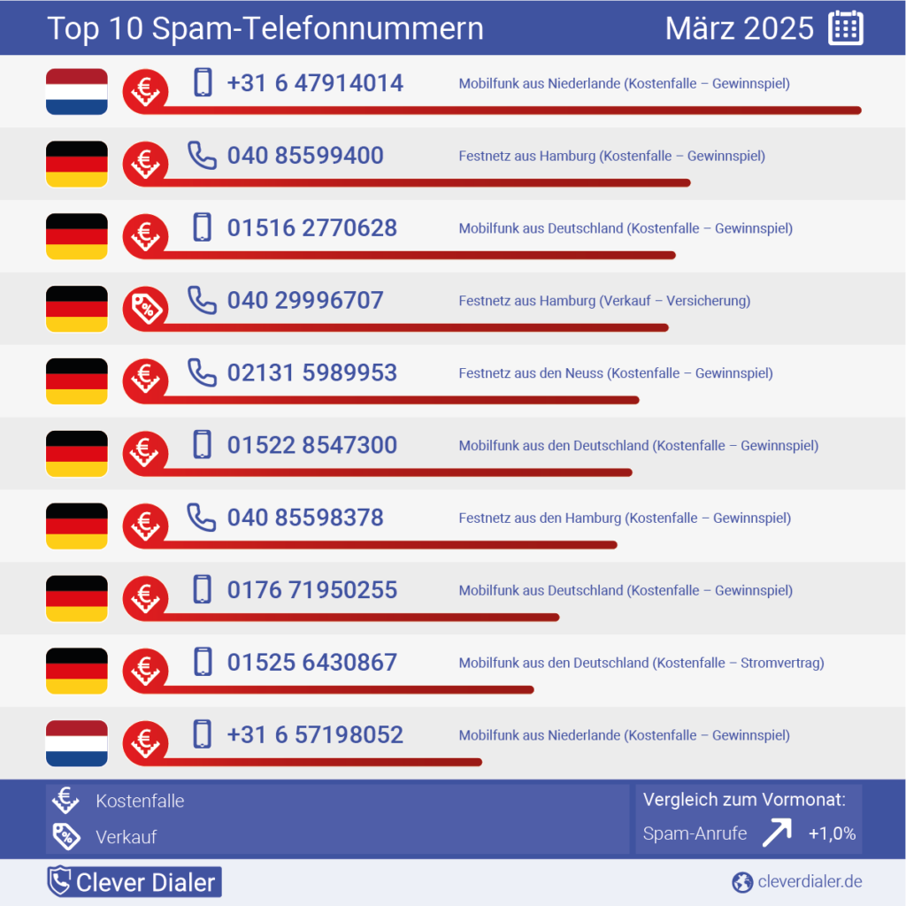 Telefon-Spam: Dreiste Gewinnspielfallen, Datentricks und Daueranrufe 1 Die häufigsten Spam-Telefonnummern in der Übersicht (März), absteigend nach Häufigkeit.
Quelle: Clever Dialer